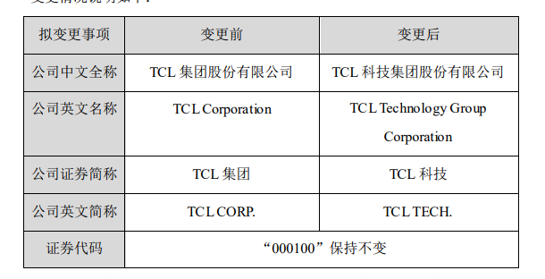 TCL集团：公司拟更名为“TCL科技”
