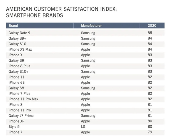 智能手机顾客满意度：苹果继续保持第一