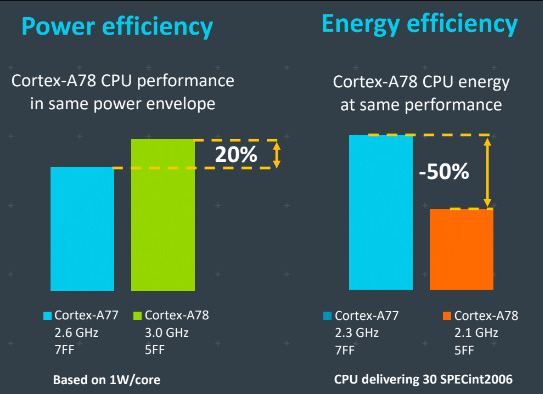 ARM发布Cortex-A78：5nm、 CPU性能提升20%、功耗暴降50%